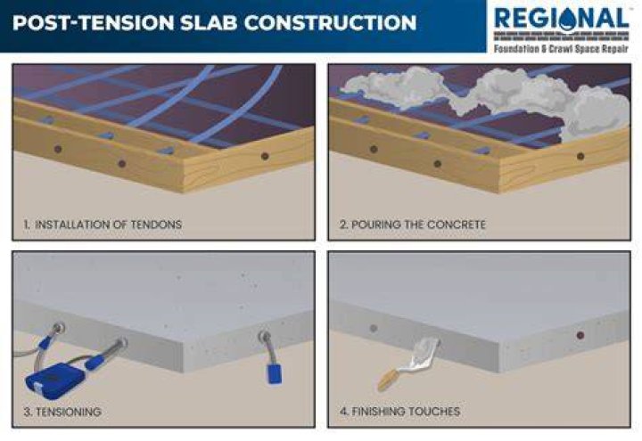 Is concrete post tension?