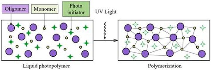 What does photopolymerization mean?