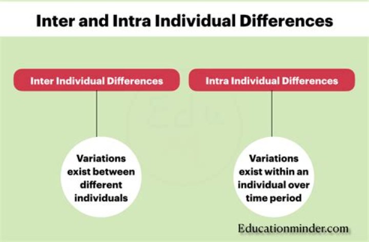 What is interindividual difference in education?