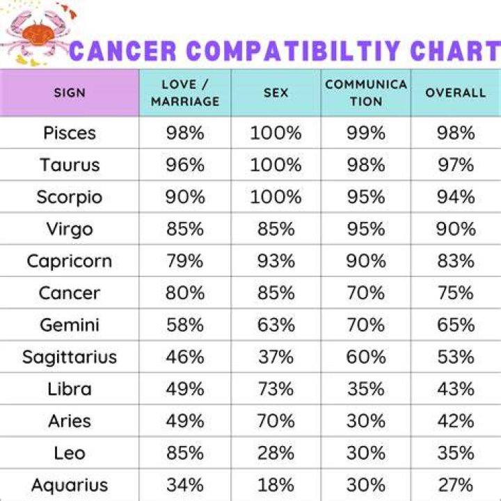 Whats signs are compatible with cancer?