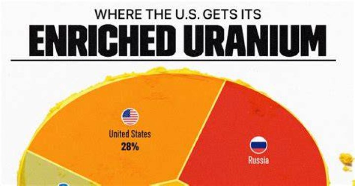 When uranium is enriched?