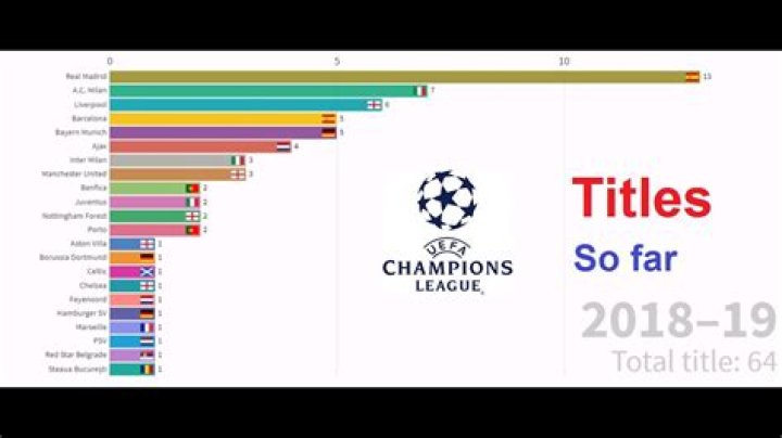 Who has the most champions league titles?
