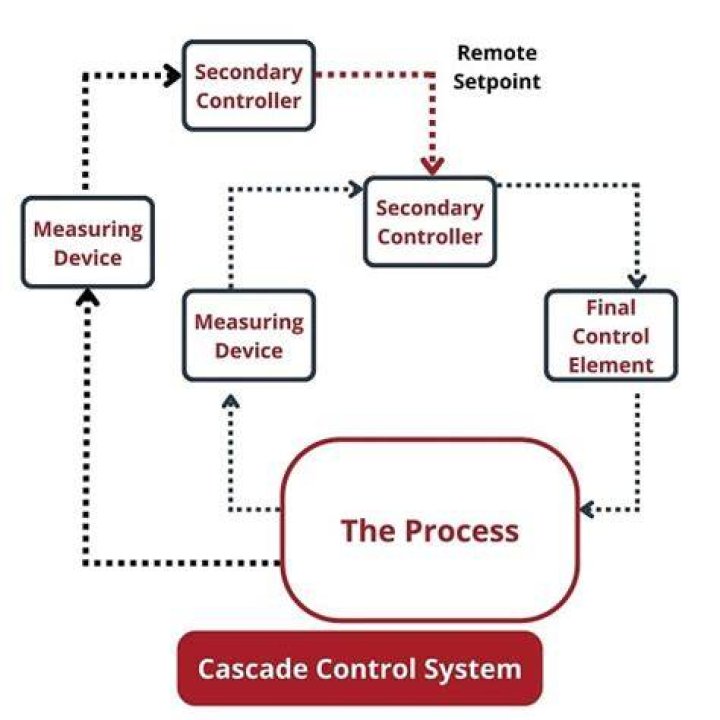 Why cascade control is used?